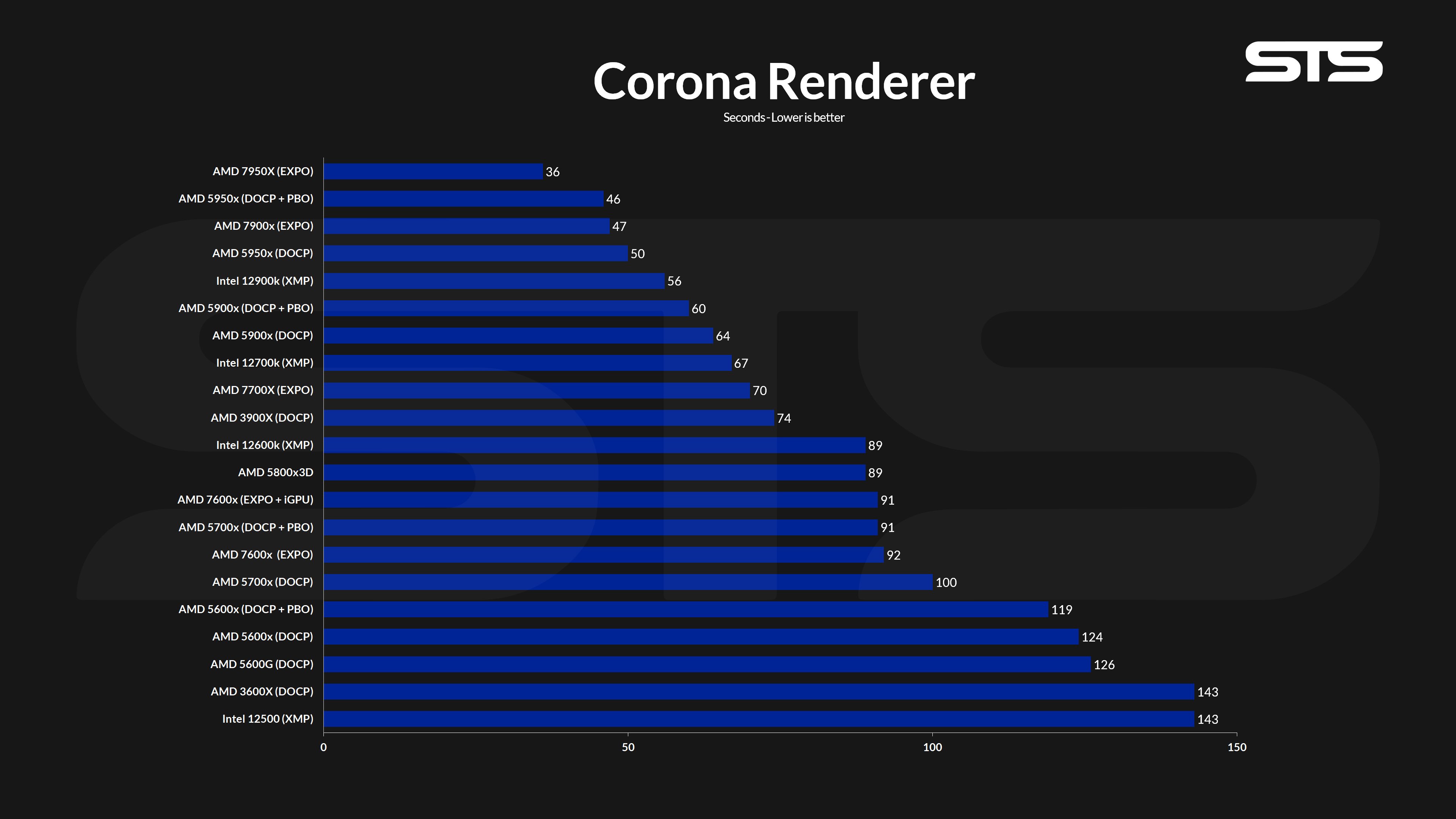 amd-7700x-corona